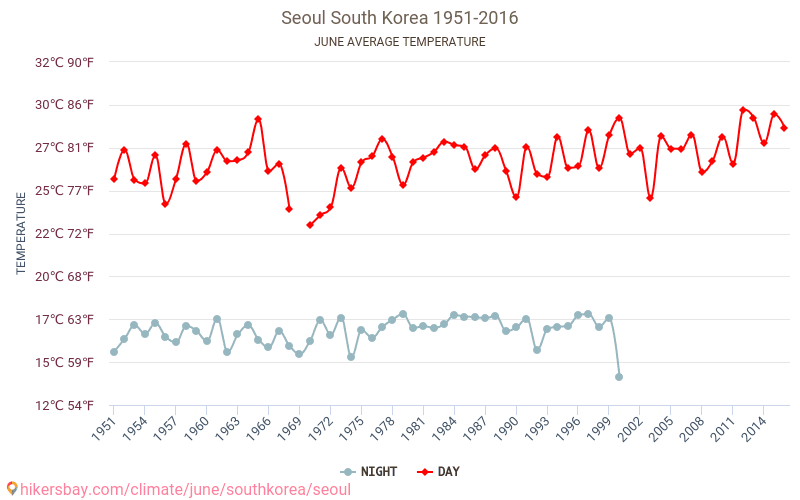 Seul - Schimbările climatice 1951 - 2016 Temperatura medie în Seul de-a lungul anilor. Vremea medie în Iunie. hikersbay.com