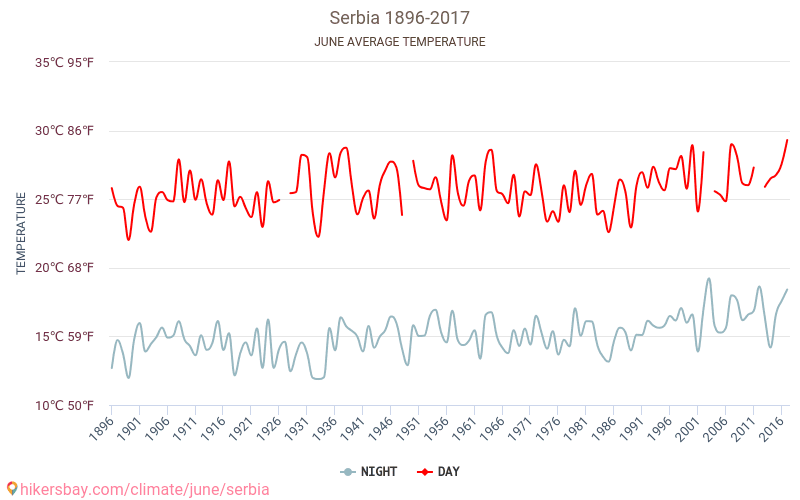Serbien - Klimawandel- 1896 - 2017 Durchschnittliche Temperatur in Serbien über die Jahre. Durchschnittliches Wetter in Juni. hikersbay.com