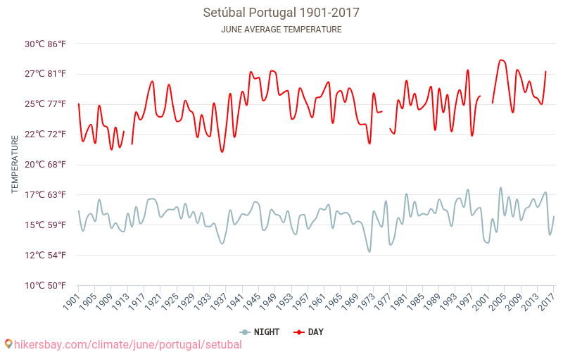 Setúbal - Klimatförändringarna 1901 - 2017 Medeltemperatur i Setúbal under åren. Genomsnittligt väder i Juni. hikersbay.com