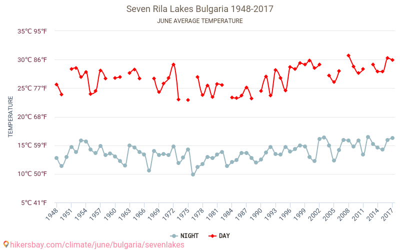 البحيرات السبع - تغير المناخ 1948 - 2017 متوسط درجة الحرارة في البحيرات السبع على مر السنين. متوسط الطقس في يونيه. hikersbay.com