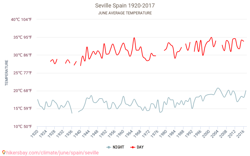 Sevilla - Klimaatverandering 1920 - 2017 Gemiddelde temperatuur in de Sevilla door de jaren heen. Het gemiddelde weer in Juni. hikersbay.com