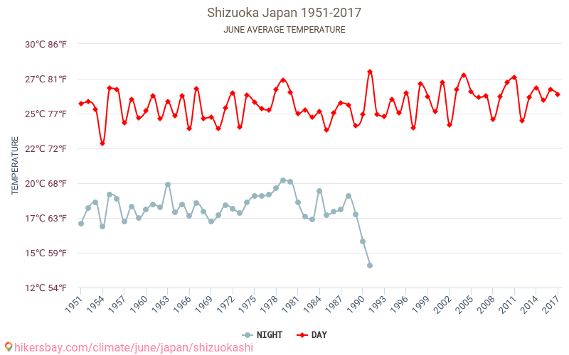 Šizuoka - Klimatické změny 1951 - 2017 Průměrná teplota v Šizuoka během let. Průměrné počasí v Červen. hikersbay.com