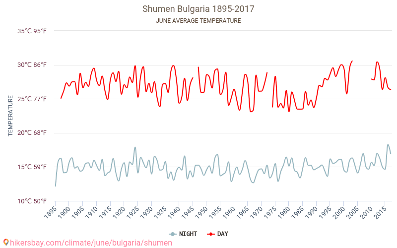 Σούμεν - Κλιματική αλλαγή 1895 - 2017 Μέση θερμοκρασία στην Σούμεν τα τελευταία χρόνια. Μέσος καιρός στο Ιουνίου. hikersbay.com