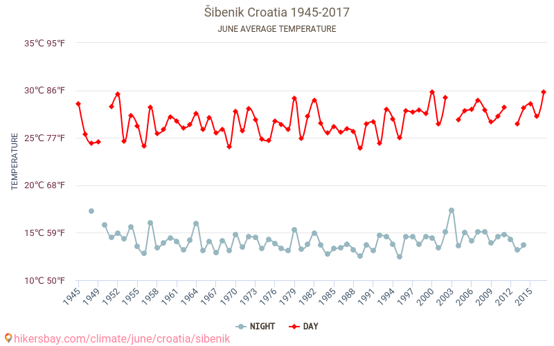 Šibenik - Klimaendringer 1945 - 2017 Gjennomsnittstemperaturen i Šibenik gjennom årene. Gjennomsnittlige været i Juni. hikersbay.com