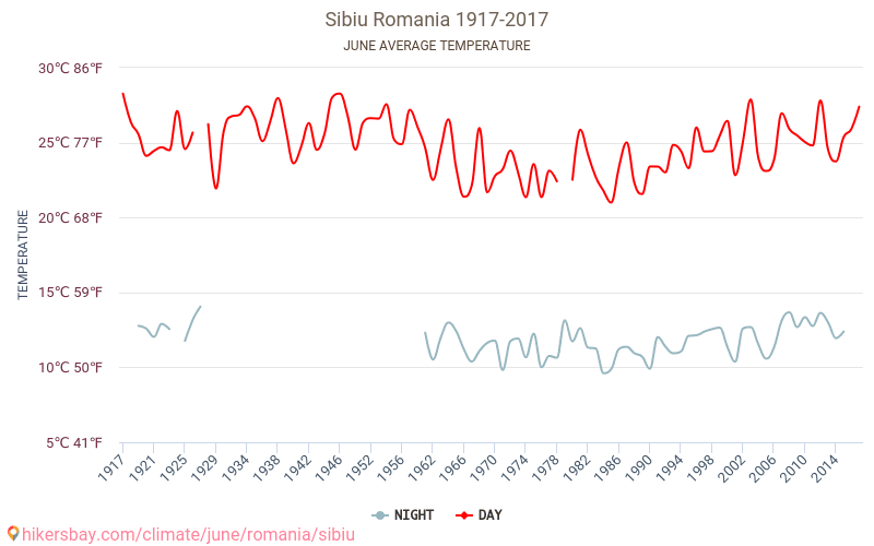 Сибиу - Климата 1917 - 2017 Средна температура в Сибиу през годините. Средно време в Юни. hikersbay.com