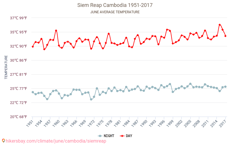 Siem Reap - Le changement climatique 1951 - 2017 Température moyenne à Siem Reap au fil des ans. Conditions météorologiques moyennes en juin. hikersbay.com