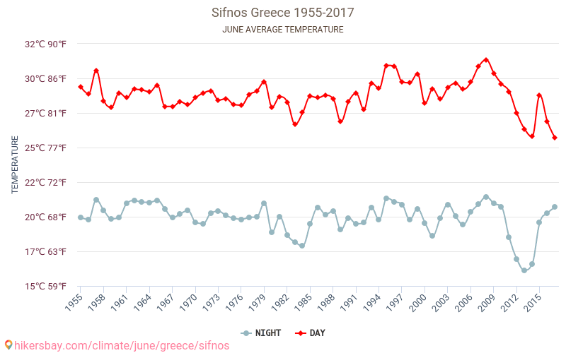 Sifnos - Klimaatverandering 1955 - 2017 Gemiddelde temperatuur in Sifnos door de jaren heen. Gemiddeld weer in Juni. hikersbay.com