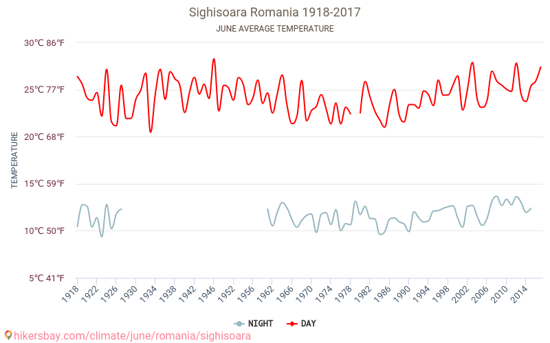 Sighișoara - El cambio climático 1918 - 2017 Temperatura media en Sighișoara a lo largo de los años. Tiempo promedio en Junio. hikersbay.com