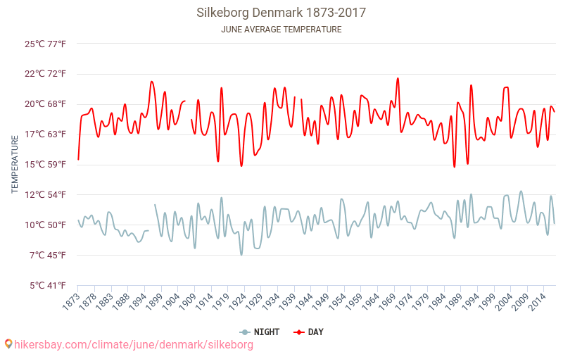 Силькеборг - Изменение климата 1873 - 2017 Средняя температура в Силькеборг за годы. Средняя погода в июне. hikersbay.com