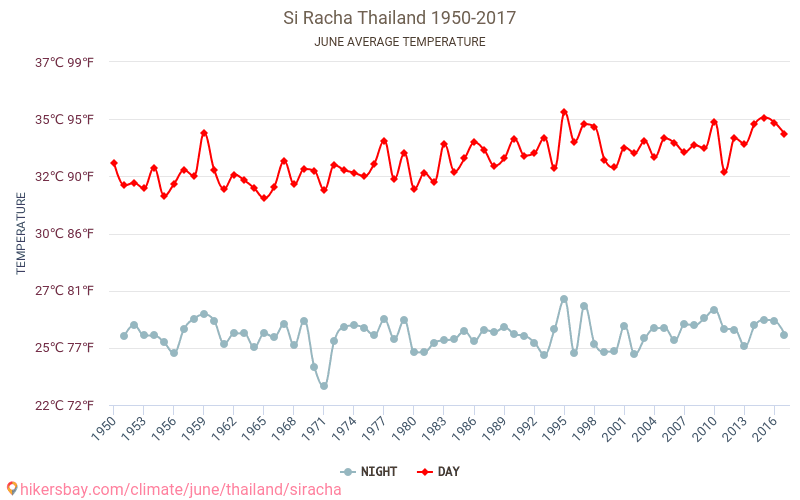 Si Racha - Klimaatverandering 1950 - 2017 Gemiddelde temperatuur in Si Racha door de jaren heen. Gemiddeld weer in Juni. hikersbay.com