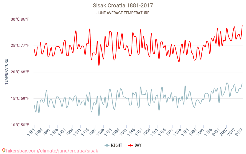 Sisak - Klimaatverandering 1881 - 2017 Gemiddelde temperatuur in Sisak door de jaren heen. Gemiddeld weer in Juni. hikersbay.com