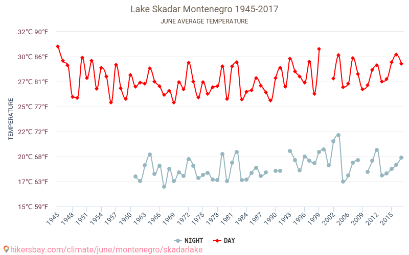 Lacul Scutari - Schimbările climatice 1945 - 2017 Temperatura medie în Lacul Scutari de-a lungul anilor. Vremea medie în Iunie. hikersbay.com