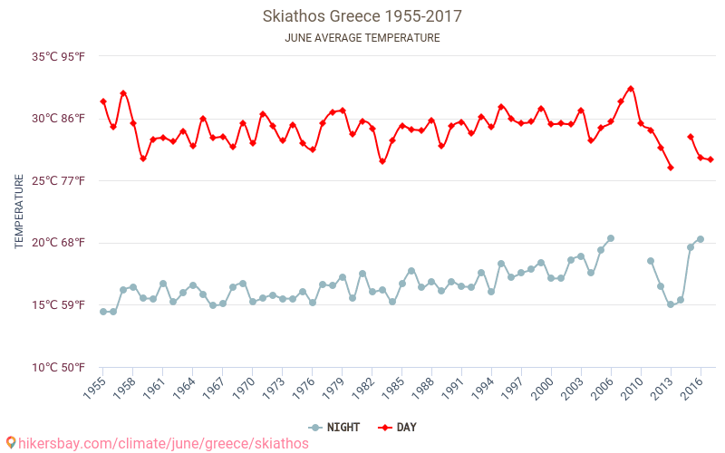 Skiathos - Klimatförändringarna 1955 - 2017 Medeltemperatur i Skiathos under åren. Genomsnittligt väder i Juni. hikersbay.com