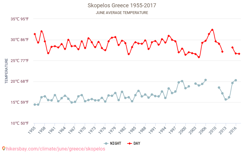 Skopelos - 기후 변화 1955 - 2017 Skopelos 에서 수년 동안의 평균 온도. 6월 에서의 평균 날씨. hikersbay.com