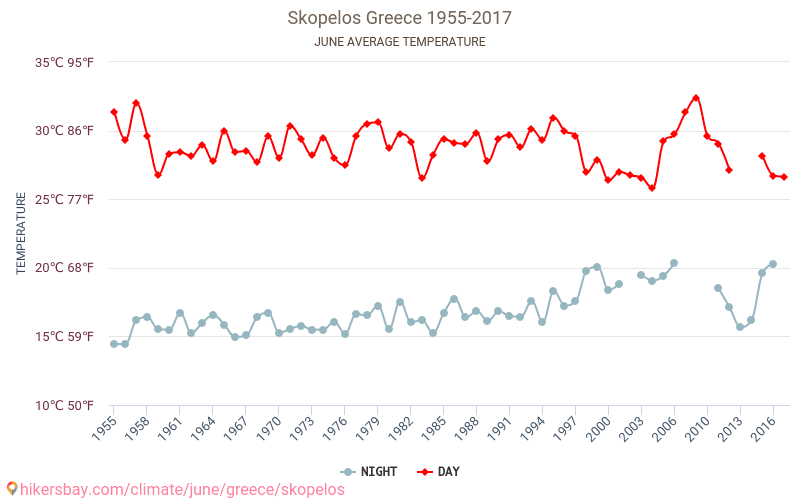 Skópelos - Le changement climatique 1955 - 2017 Température moyenne à Skópelos au fil des ans. Conditions météorologiques moyennes en juin. hikersbay.com