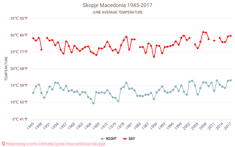 Skopje - Klimatické změny 1945 - 2017 Průměrná teplota v Skopje během let. Průměrné počasí v Červen. hikersbay.com
