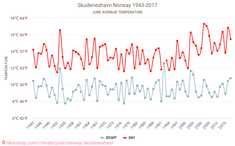 Skudeneshavn - İklim değişikliği 1943 - 2017 Yıllar boyunca Skudeneshavn içinde ortalama sıcaklık. Haziran içinde ortalama hava durumu. hikersbay.com