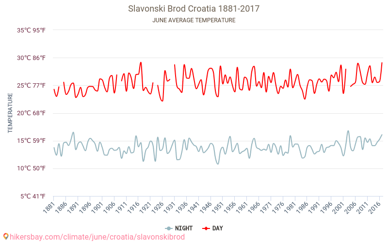 Slavonski Brod - Klimaendringer 1881 - 2017 Gjennomsnittstemperatur i Slavonski Brod gjennom årene. Gjennomsnittlig vær i Juni. hikersbay.com