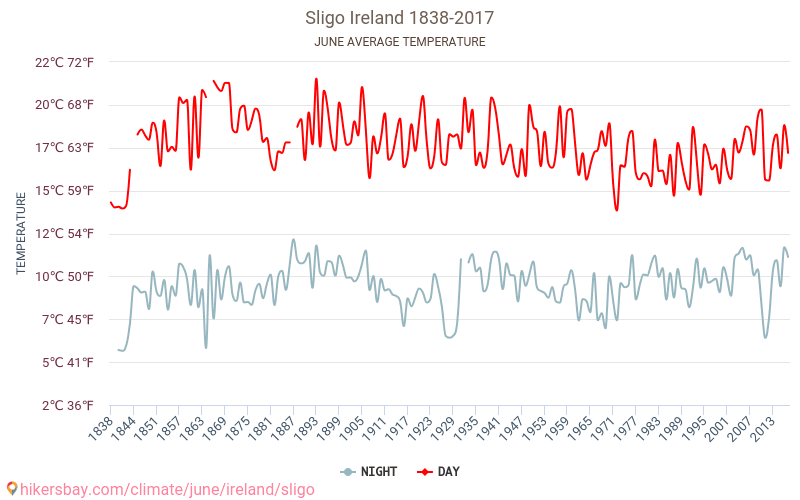 Sligo Weather In June In Sligo Ireland 2020 