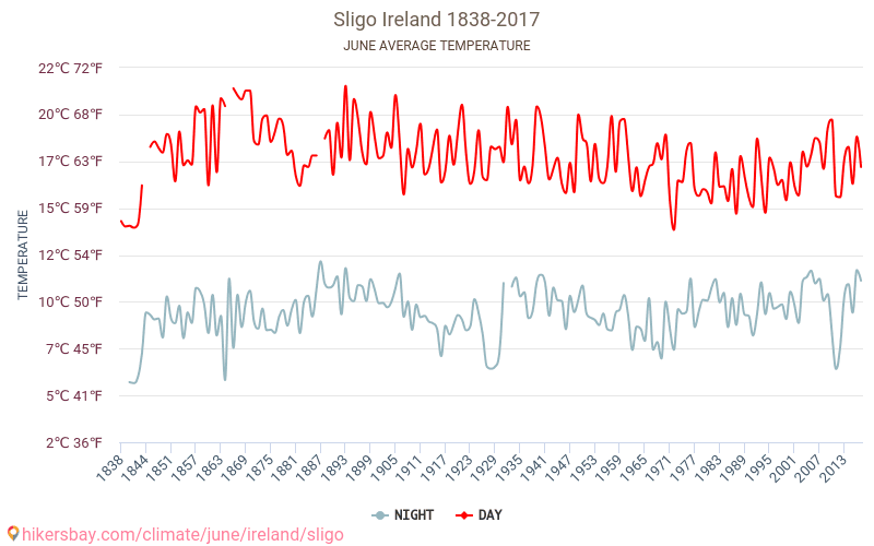 Sligo - Weather In June In Sligo, Ireland 2020