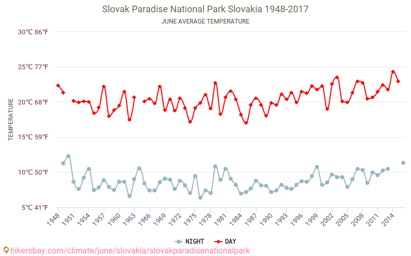 Slovakisk paradis nasjonalpark - Klimaendringer 1948 - 2017 Gjennomsnittstemperatur i Slovakisk paradis nasjonalpark gjennom årene. Gjennomsnittlig vær i Juni. hikersbay.com