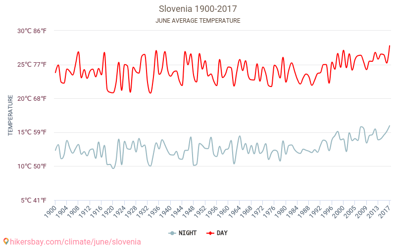 Slovenia - Ilmastonmuutoksen 1900 - 2017 Keskimääräinen lämpötila Slovenia vuosien ajan. Keskimääräinen sää Kesäkuuta aikana. hikersbay.com