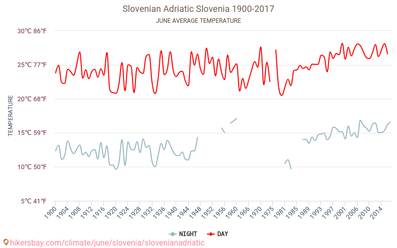 Sloveense Adriatische - Klimaatverandering 1900 - 2017 Gemiddelde temperatuur in Sloveense Adriatische door de jaren heen. Gemiddeld weer in Juni. hikersbay.com