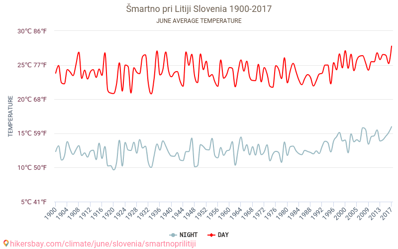 Šmartno pri Litiji - Schimbările climatice 1900 - 2017 Temperatura medie în Šmartno pri Litiji de-a lungul anilor. Vremea medie în Iunie. hikersbay.com