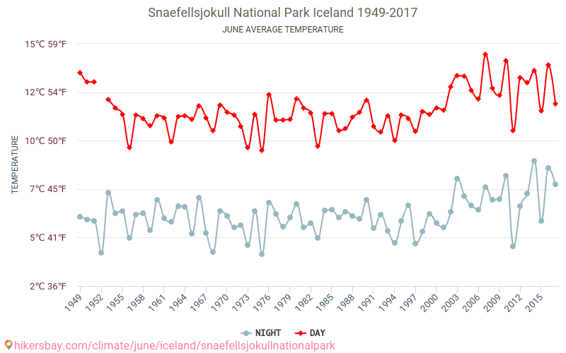 Δρυμού Snaefellsjokull - Κλιματική αλλαγή 1949 - 2017 Μέση θερμοκρασία στην Δρυμού Snaefellsjokull τα τελευταία χρόνια. Μέσος καιρός στο Ιουνίου. hikersbay.com