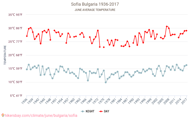 Weather in June in Sofia 2024