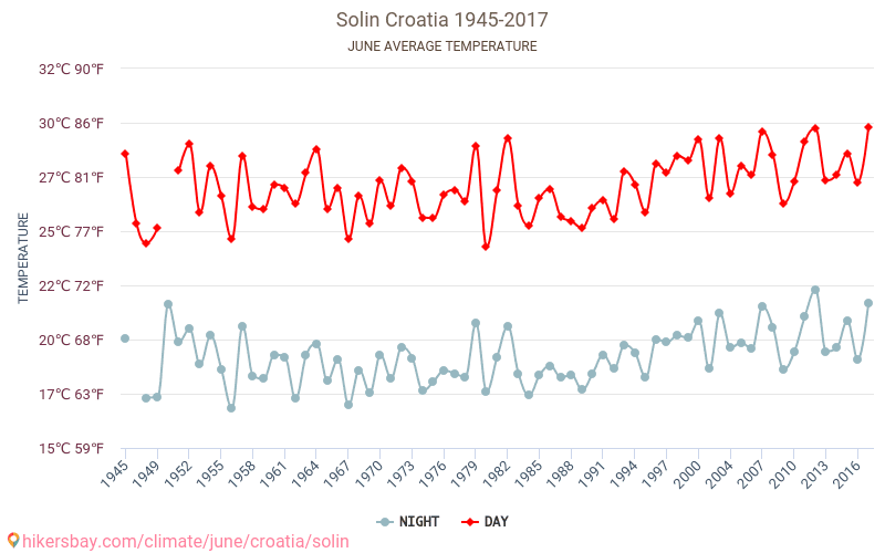 Solin - İklim değişikliği 1945 - 2017 Yıl boyunca ortalama sıcaklık Solin içinde. Ortalama hava Haziran içinde. hikersbay.com