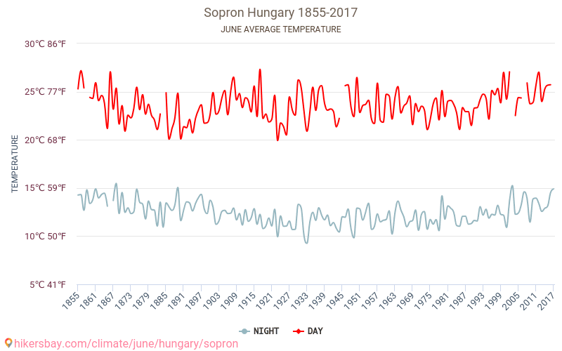 Sopron - Biến đổi khí hậu 1855 - 2017 Nhiệt độ trung bình tại Sopron qua các năm. Thời tiết trung bình tại Tháng sáu. hikersbay.com