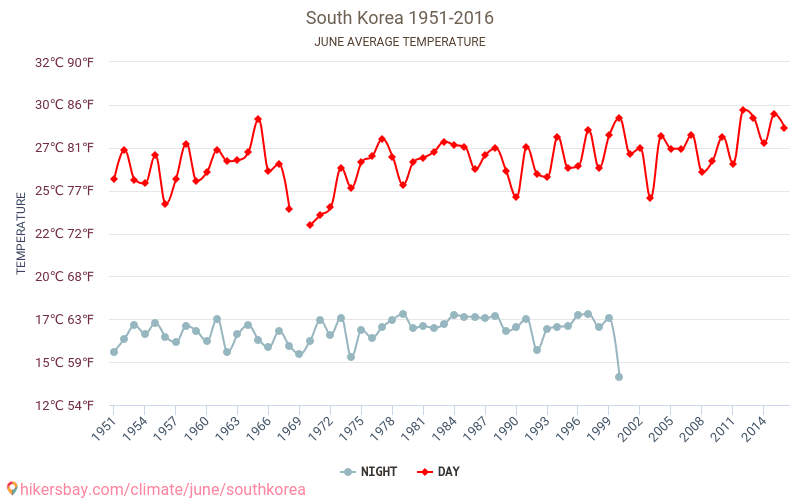 קוריאה הדרומית - שינוי האקלים 1951 - 2016 טמפרטורה ממוצעת ב קוריאה הדרומית במשך השנים. מזג אוויר ממוצע ב יוני. hikersbay.com