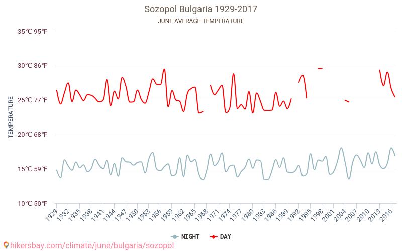 Sozopol - Le changement climatique 1929 - 2017 Température moyenne à Sozopol au fil des ans. Conditions météorologiques moyennes en juin. hikersbay.com