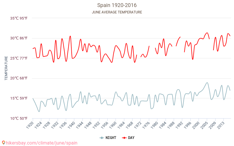 Espagne - Le changement climatique 1920 - 2016 Température moyenne en Espagne au fil des ans. Conditions météorologiques moyennes en juin. hikersbay.com