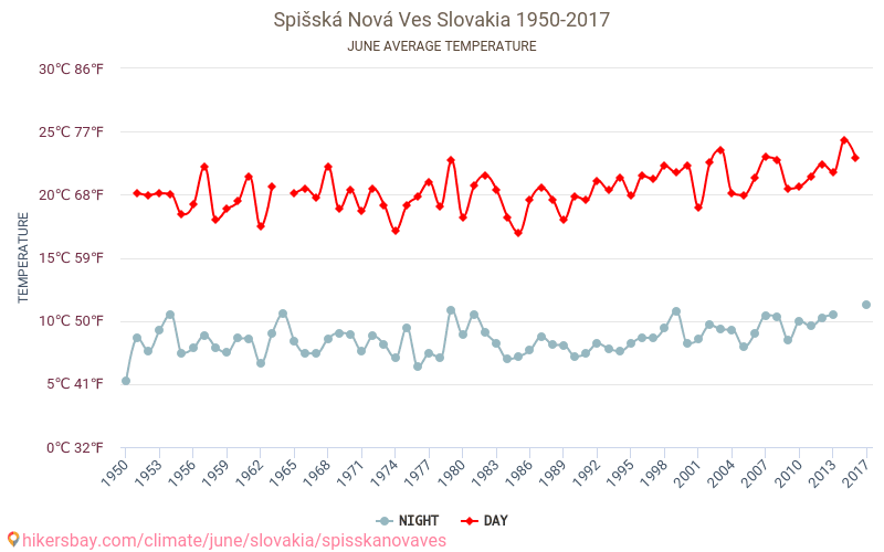Spišská Nová Ves - 気候変動 1950 - 2017 Spišská Nová Ves の平均気温と、過去数年のデータ。 6月 の平均天気。 hikersbay.com