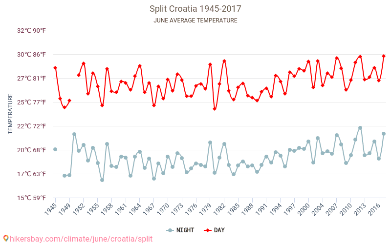 스플리트 - 기후 변화 1945 - 2017 스플리트 에서 수년 동안의 평균 온도. 6월 에서의 평균 날씨. hikersbay.com