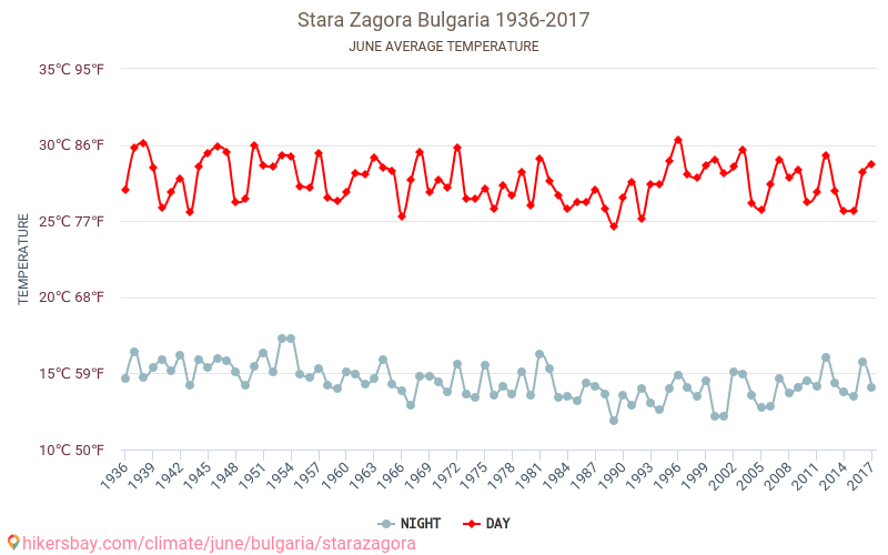 Stara Zagora - Schimbările climatice 1936 - 2017 Temperatura medie în Stara Zagora de-a lungul anilor. Vremea medie în Iunie. hikersbay.com