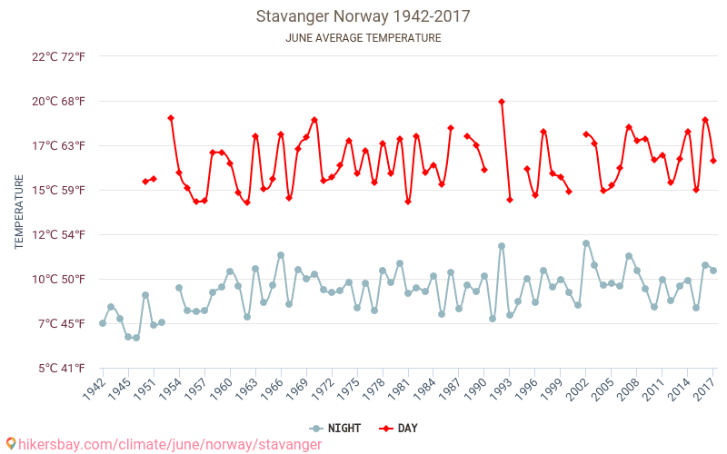 Ставангер - Климата 1942 - 2017 Средна температура в Ставангер през годините. Средно време в Юни. hikersbay.com