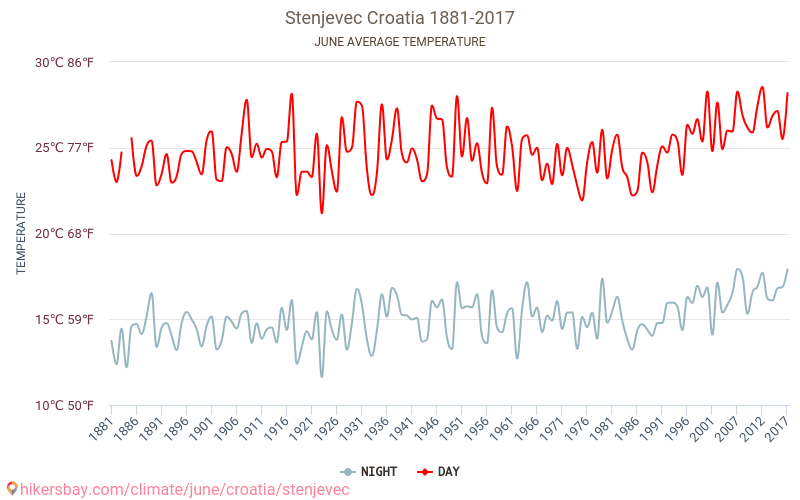 Stenjevec - 气候变化 1881 - 2017 Stenjevec 多年来的平均温度。 6月 的平均天气。 hikersbay.com