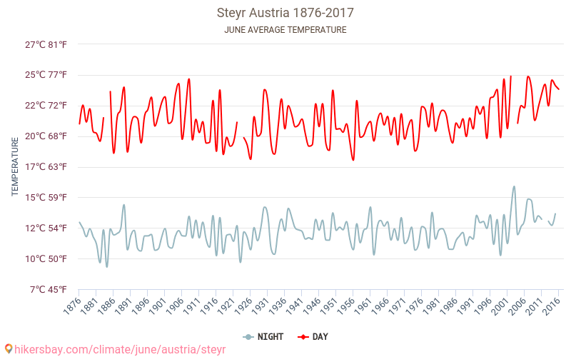 Steyr - Biến đổi khí hậu 1876 - 2017 Nhiệt độ trung bình tại Steyr qua các năm. Thời tiết trung bình tại Tháng sáu. hikersbay.com