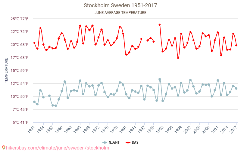 Stockholm - Le changement climatique 1951 - 2017 Température moyenne à Stockholm au fil des ans. Conditions météorologiques moyennes en juin. hikersbay.com