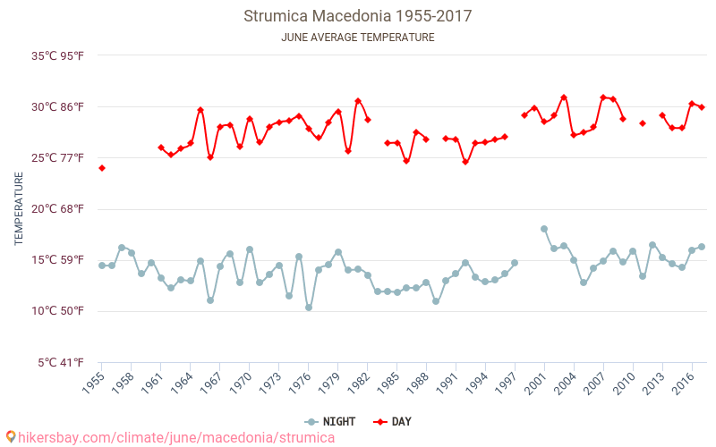 Strumica - Klimaatverandering 1955 - 2017 Gemiddelde temperatuur in Strumica door de jaren heen. Gemiddeld weer in Juni. hikersbay.com