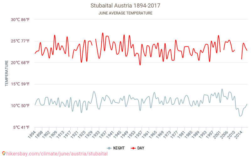 Stubaital - Klimawandel- 1894 - 2017 Durchschnittliche Temperatur in Stubaital über die Jahre. Durchschnittliches Wetter in Juni. hikersbay.com