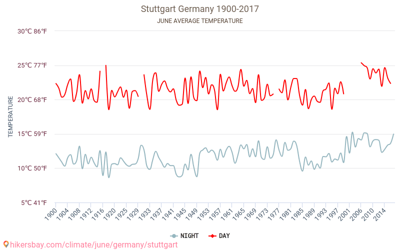 Stuttgart - Klimawandel- 1900 - 2017 Durchschnittliche Temperatur in Stuttgart über die Jahre. Durchschnittliches Wetter in Juni. hikersbay.com