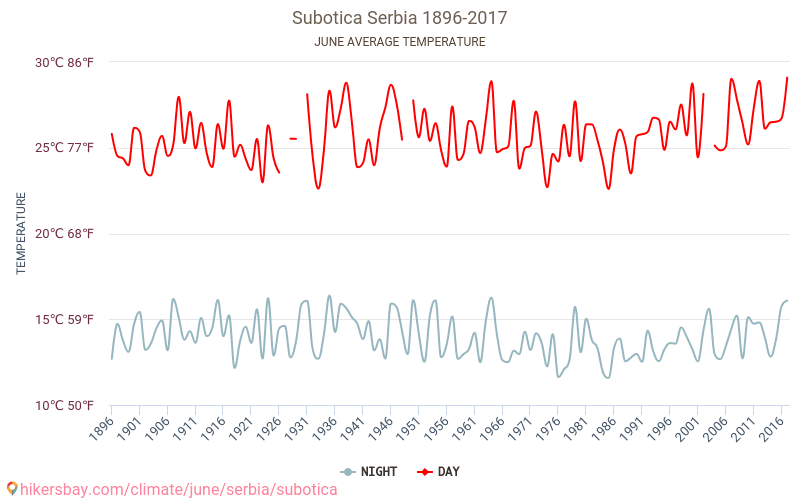 Subotica - Klimata pārmaiņu 1896 - 2017 Vidējā temperatūra Subotica gada laikā. Vidējais laiks Jūnijs. hikersbay.com