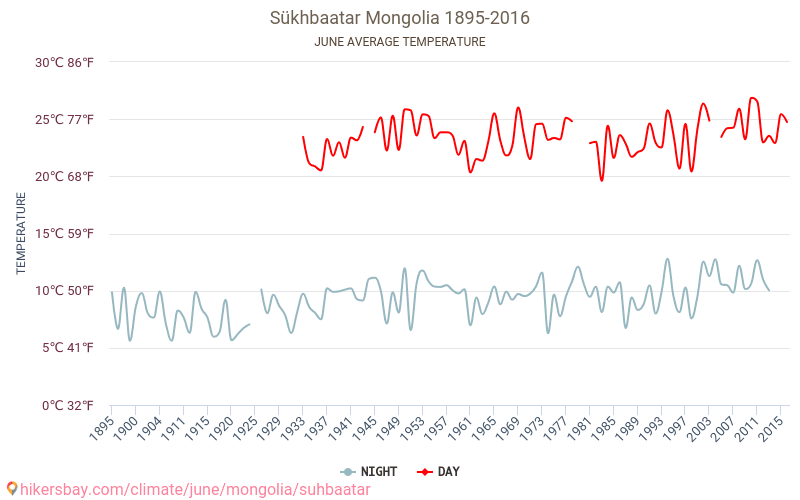 Сухе Батор - Климата 1895 - 2016 Средна температура в Сухе Батор през годините. Средно време в Юни. hikersbay.com