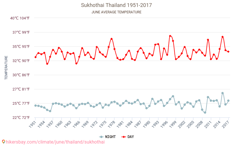Sukhothai - Klimata pārmaiņu 1951 - 2017 Vidējā temperatūra Sukhothai gada laikā. Vidējais laiks Jūnijs. hikersbay.com