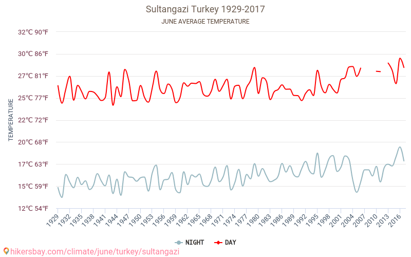 Sultangazi - Зміна клімату 1929 - 2017 Середня температура в Sultangazi протягом років. Середня погода в червні. hikersbay.com