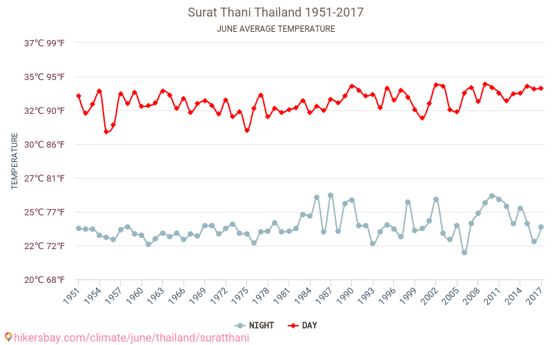 Surat Thani - Klimaændringer 1951 - 2017 Gennemsnitstemperatur i Surat Thani over årene. Gennemsnitligt vejr i Juni. hikersbay.com
